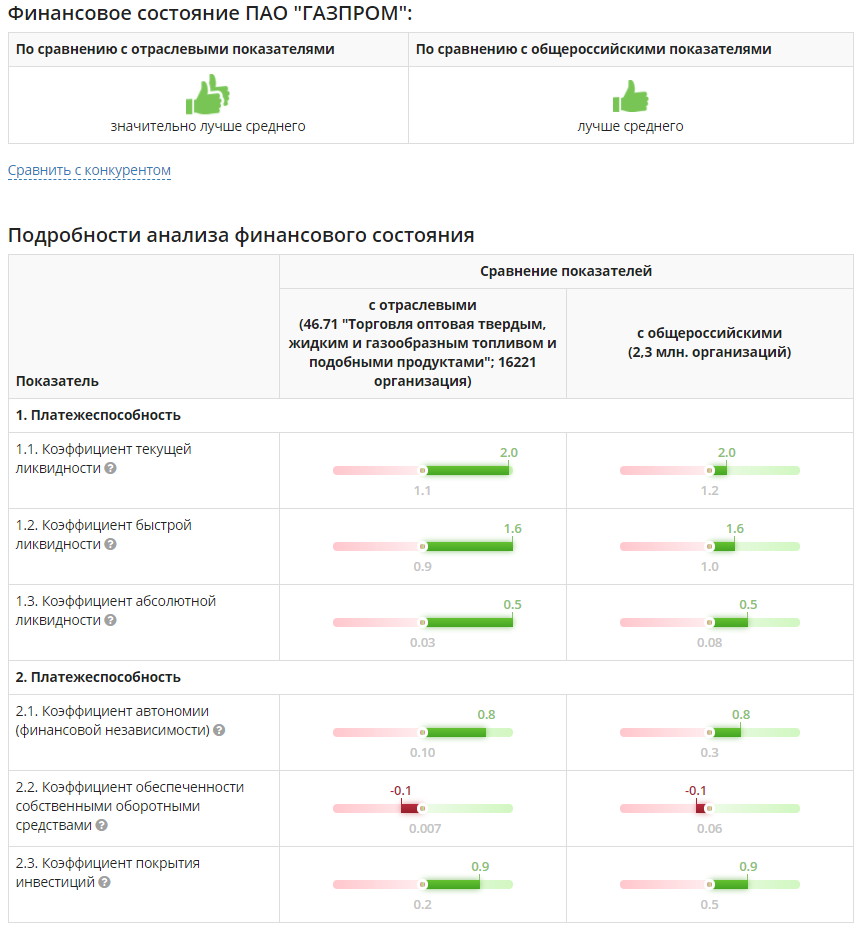 Пример сравнительного финансового анализа в рамках отрасли